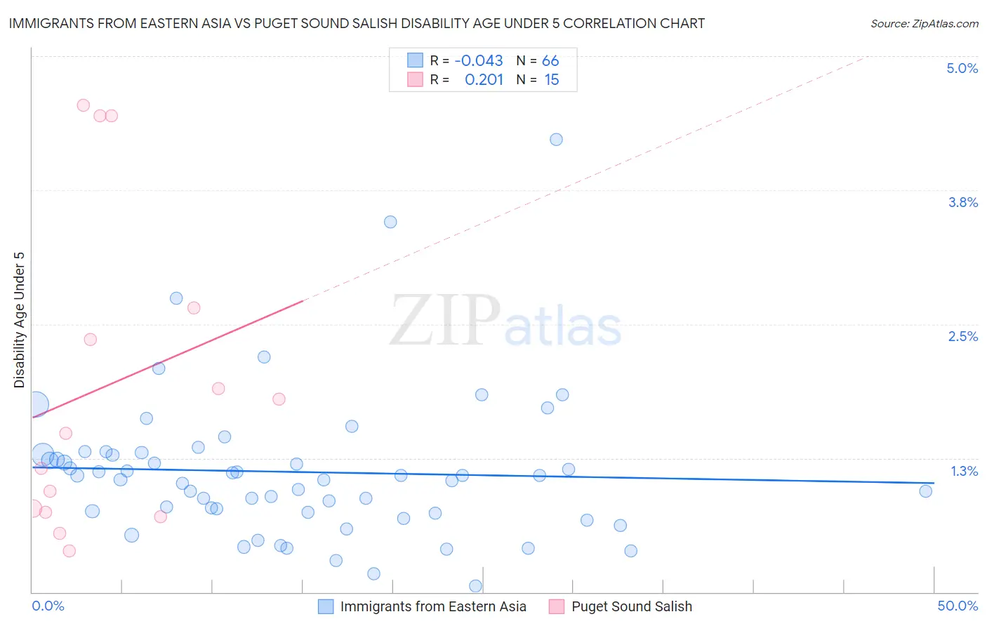 Immigrants from Eastern Asia vs Puget Sound Salish Disability Age Under 5