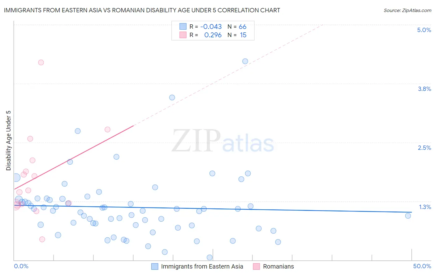 Immigrants from Eastern Asia vs Romanian Disability Age Under 5