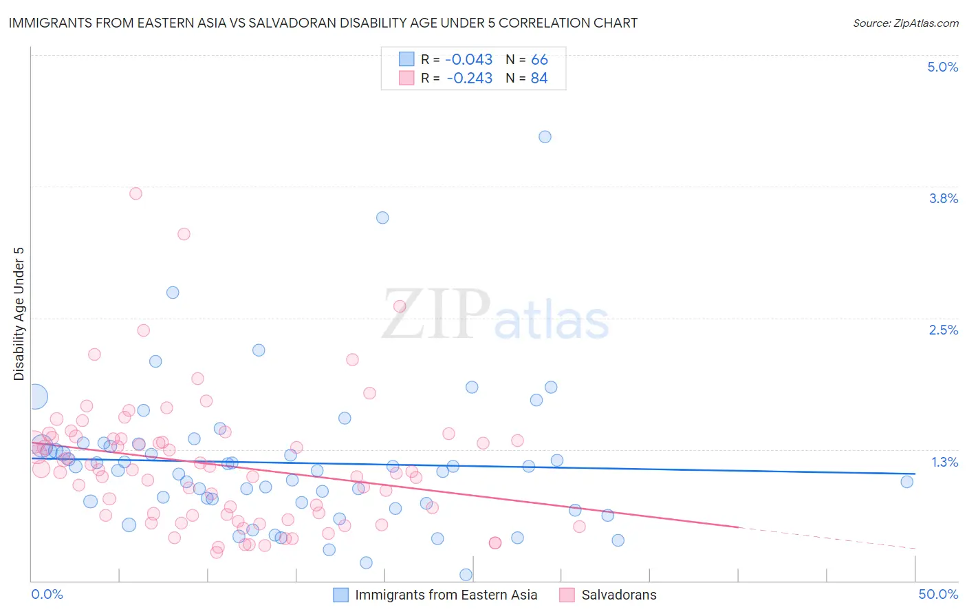 Immigrants from Eastern Asia vs Salvadoran Disability Age Under 5
