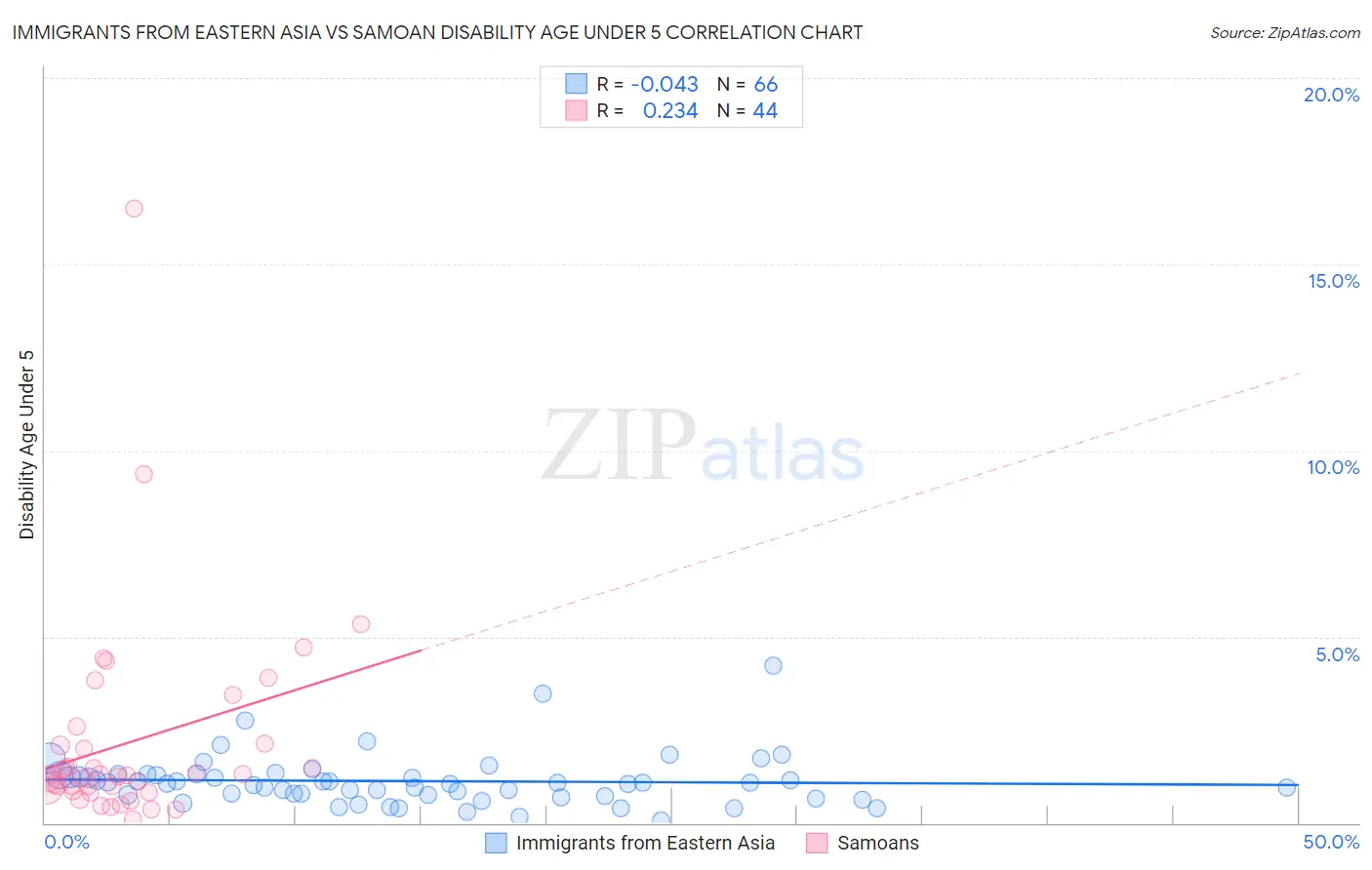 Immigrants from Eastern Asia vs Samoan Disability Age Under 5