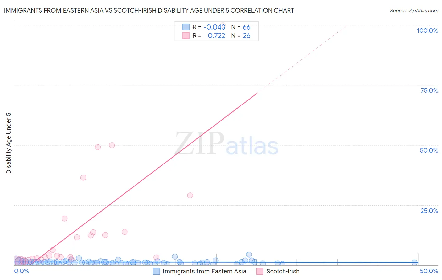 Immigrants from Eastern Asia vs Scotch-Irish Disability Age Under 5