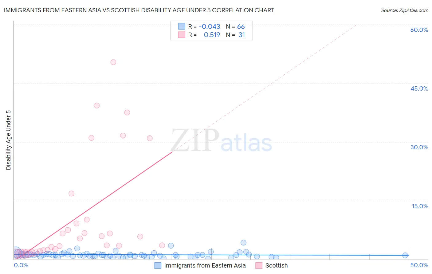 Immigrants from Eastern Asia vs Scottish Disability Age Under 5