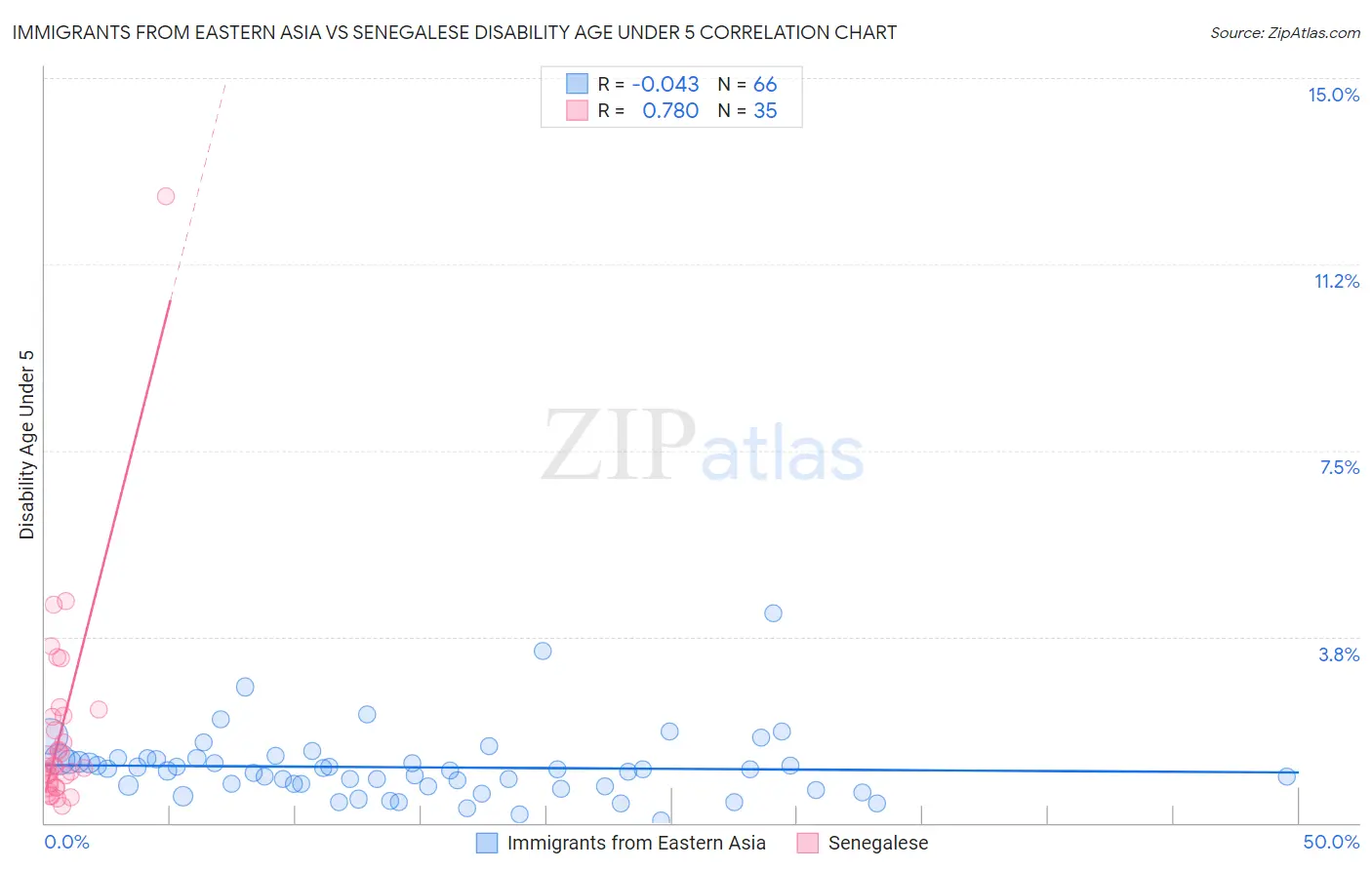 Immigrants from Eastern Asia vs Senegalese Disability Age Under 5