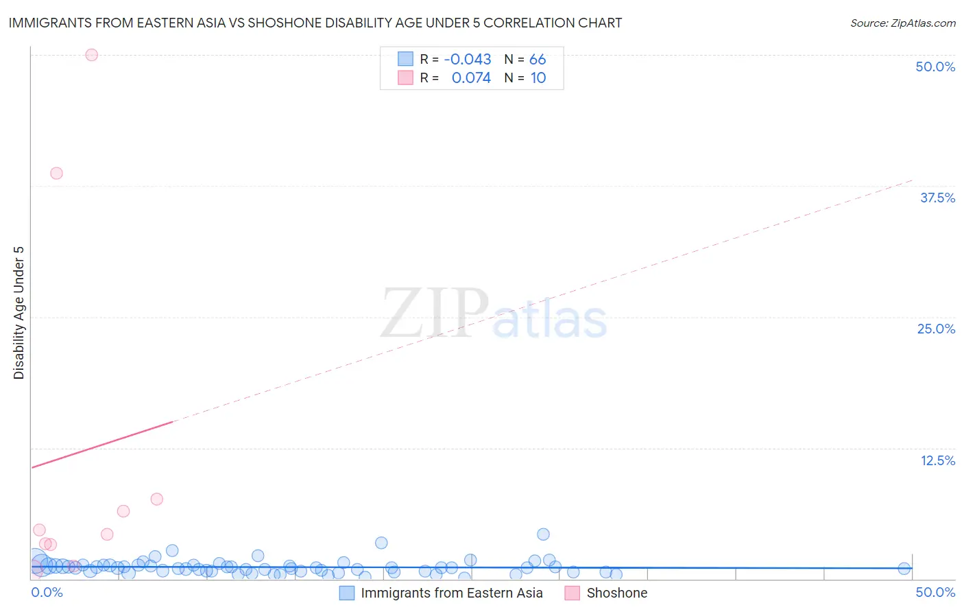 Immigrants from Eastern Asia vs Shoshone Disability Age Under 5