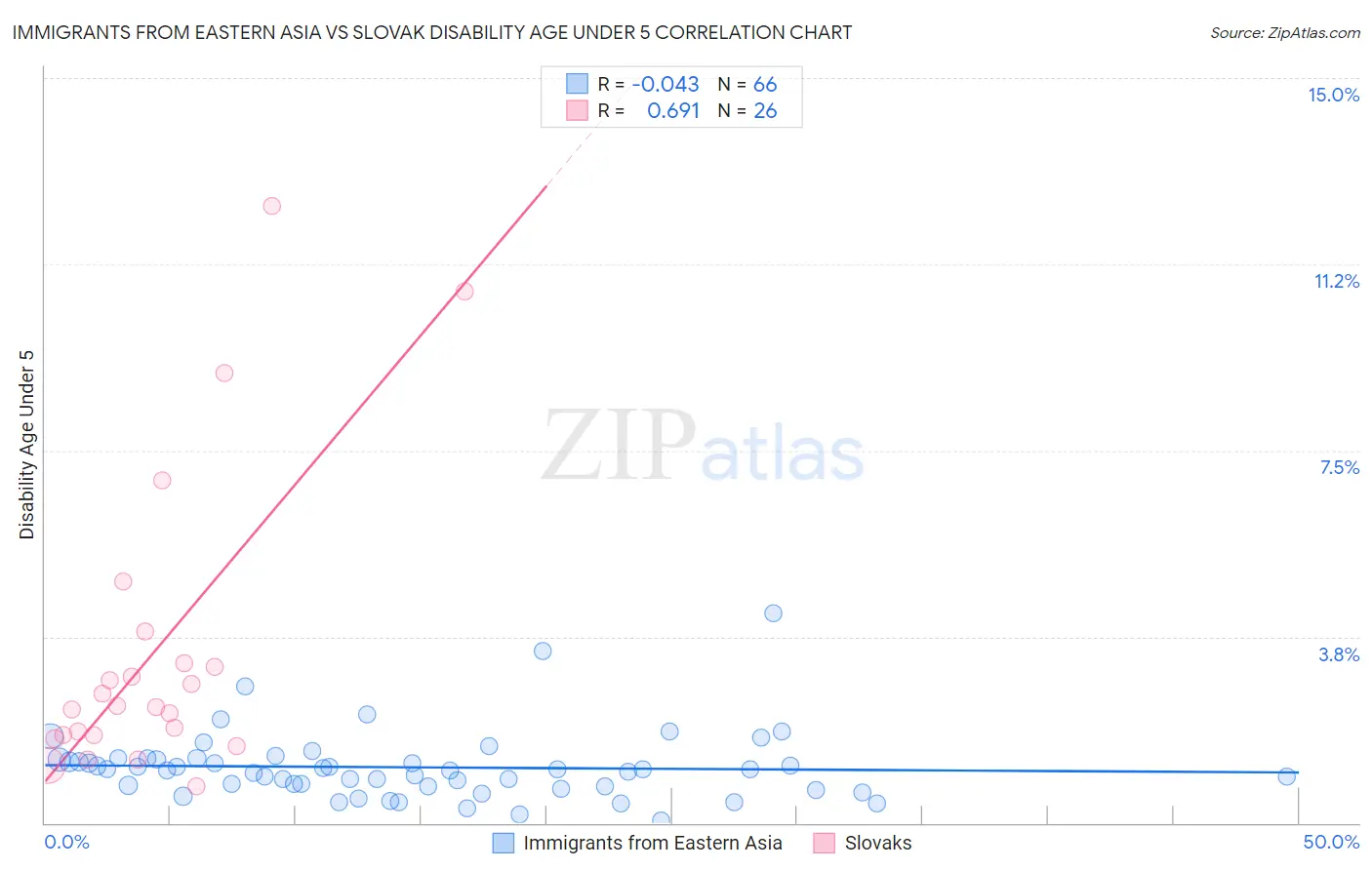 Immigrants from Eastern Asia vs Slovak Disability Age Under 5