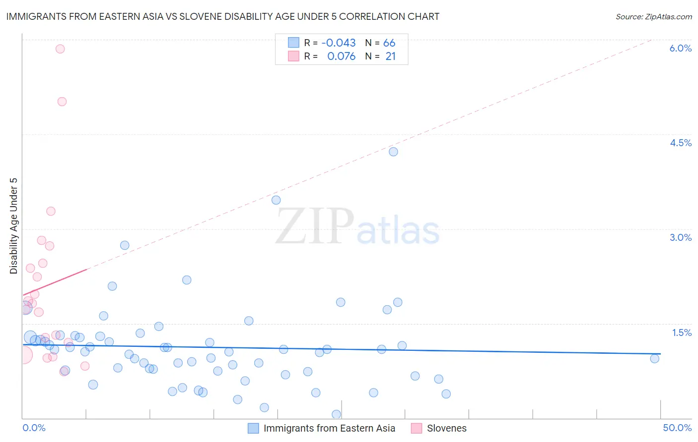 Immigrants from Eastern Asia vs Slovene Disability Age Under 5