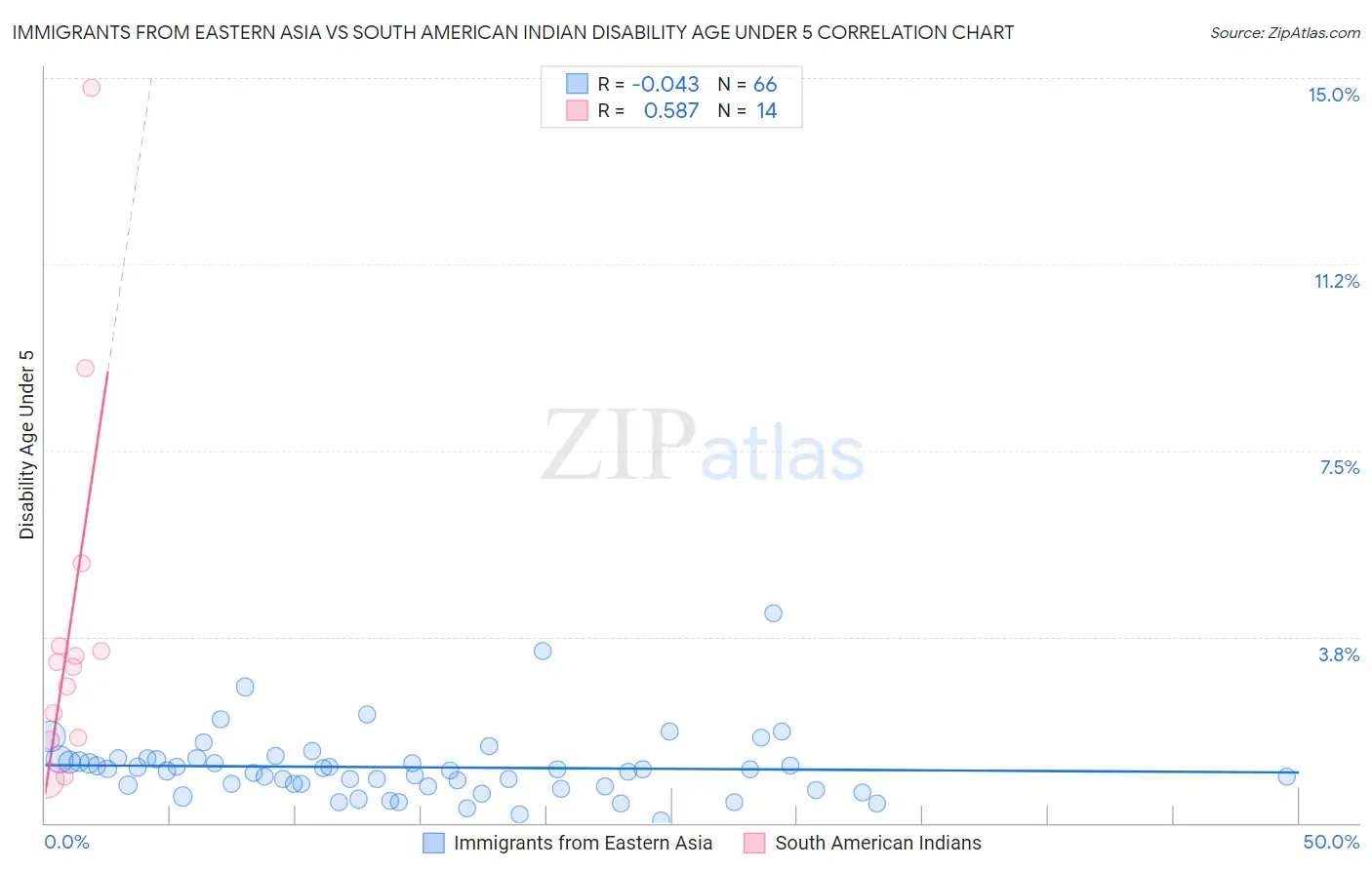 Immigrants from Eastern Asia vs South American Indian Disability Age Under 5