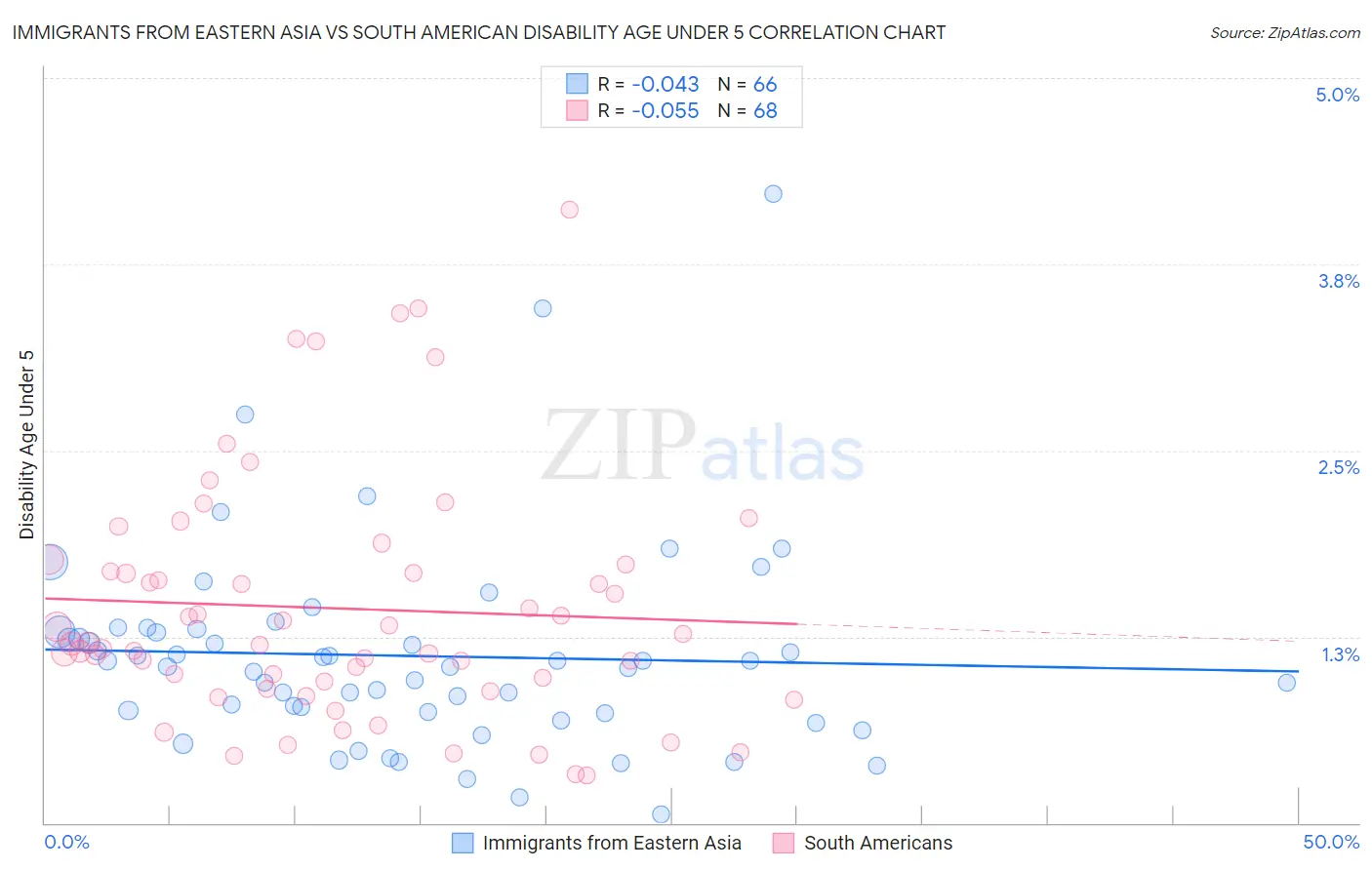 Immigrants from Eastern Asia vs South American Disability Age Under 5