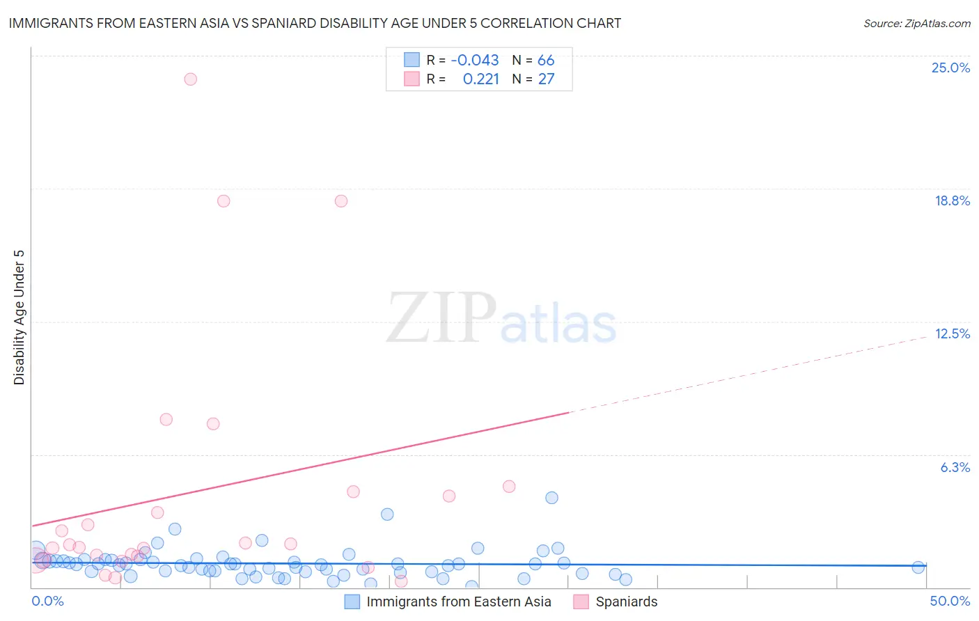 Immigrants from Eastern Asia vs Spaniard Disability Age Under 5