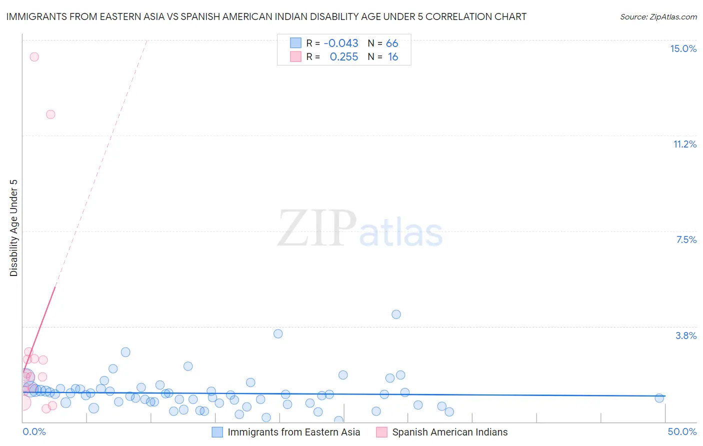 Immigrants from Eastern Asia vs Spanish American Indian Disability Age Under 5