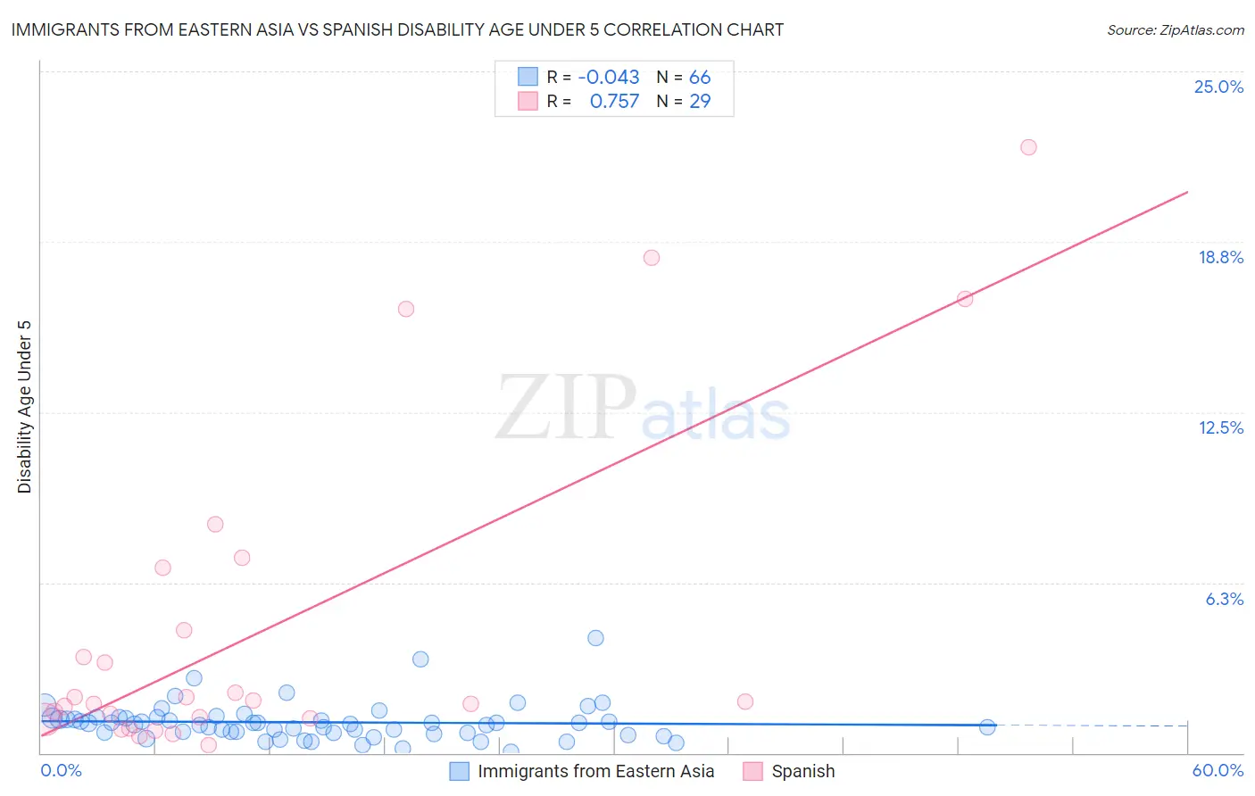 Immigrants from Eastern Asia vs Spanish Disability Age Under 5