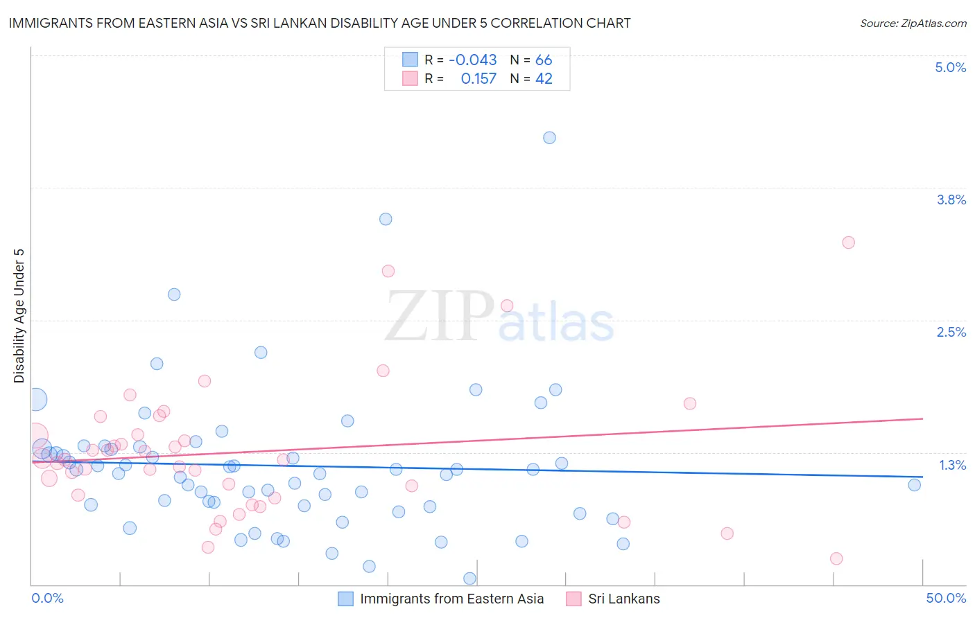 Immigrants from Eastern Asia vs Sri Lankan Disability Age Under 5