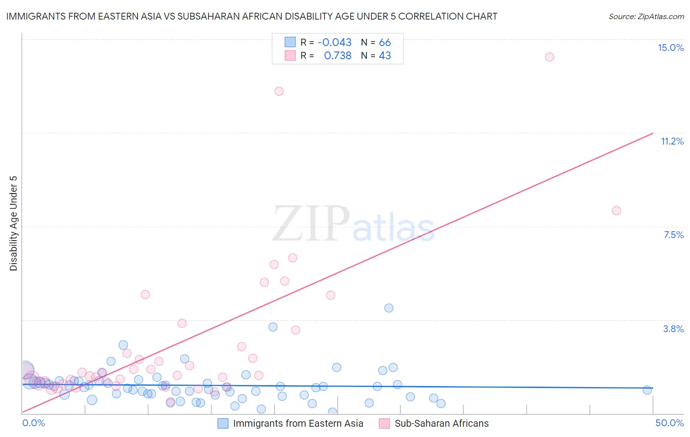 Immigrants from Eastern Asia vs Subsaharan African Disability Age Under 5