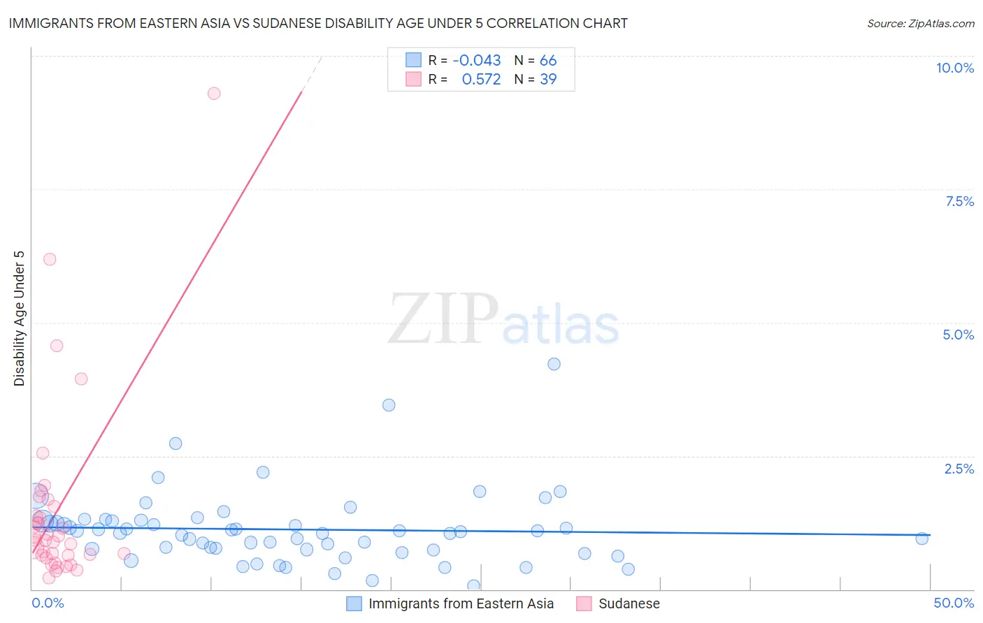 Immigrants from Eastern Asia vs Sudanese Disability Age Under 5