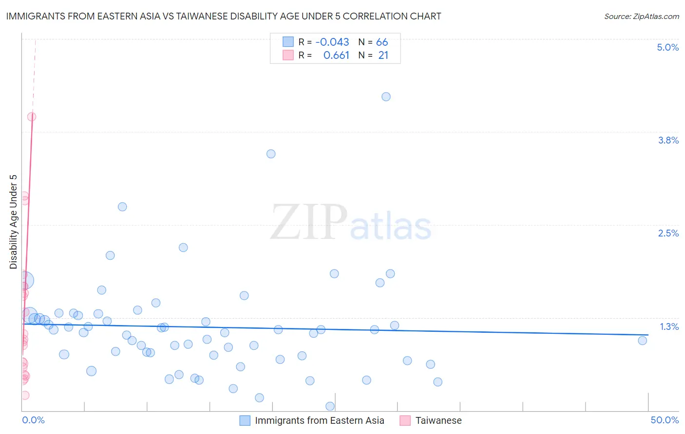 Immigrants from Eastern Asia vs Taiwanese Disability Age Under 5
