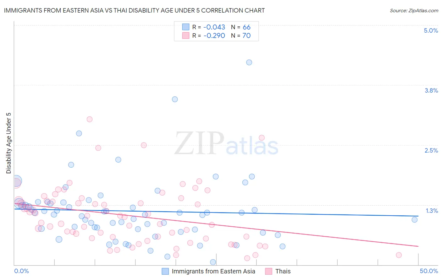 Immigrants from Eastern Asia vs Thai Disability Age Under 5