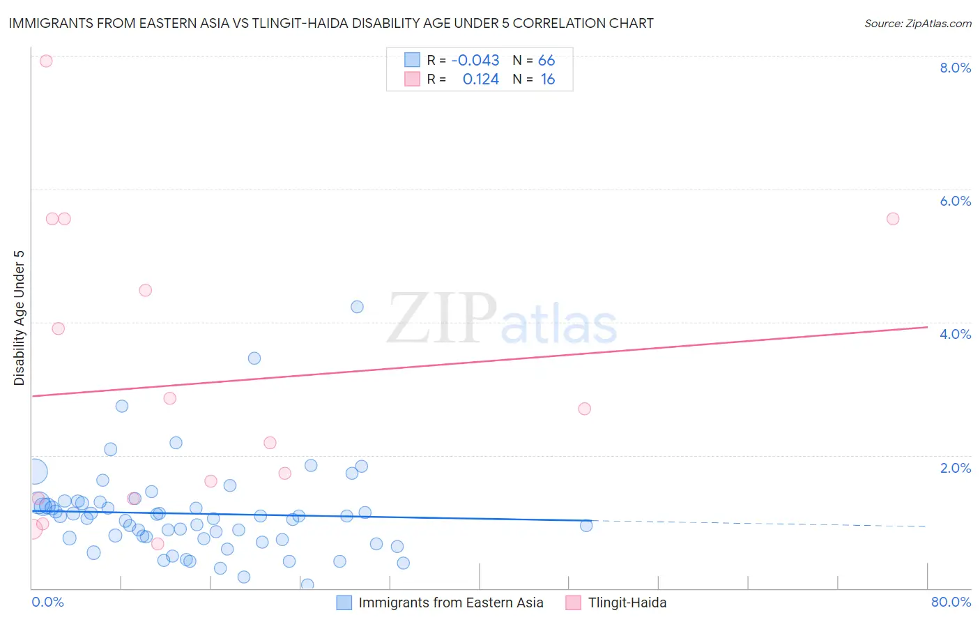 Immigrants from Eastern Asia vs Tlingit-Haida Disability Age Under 5