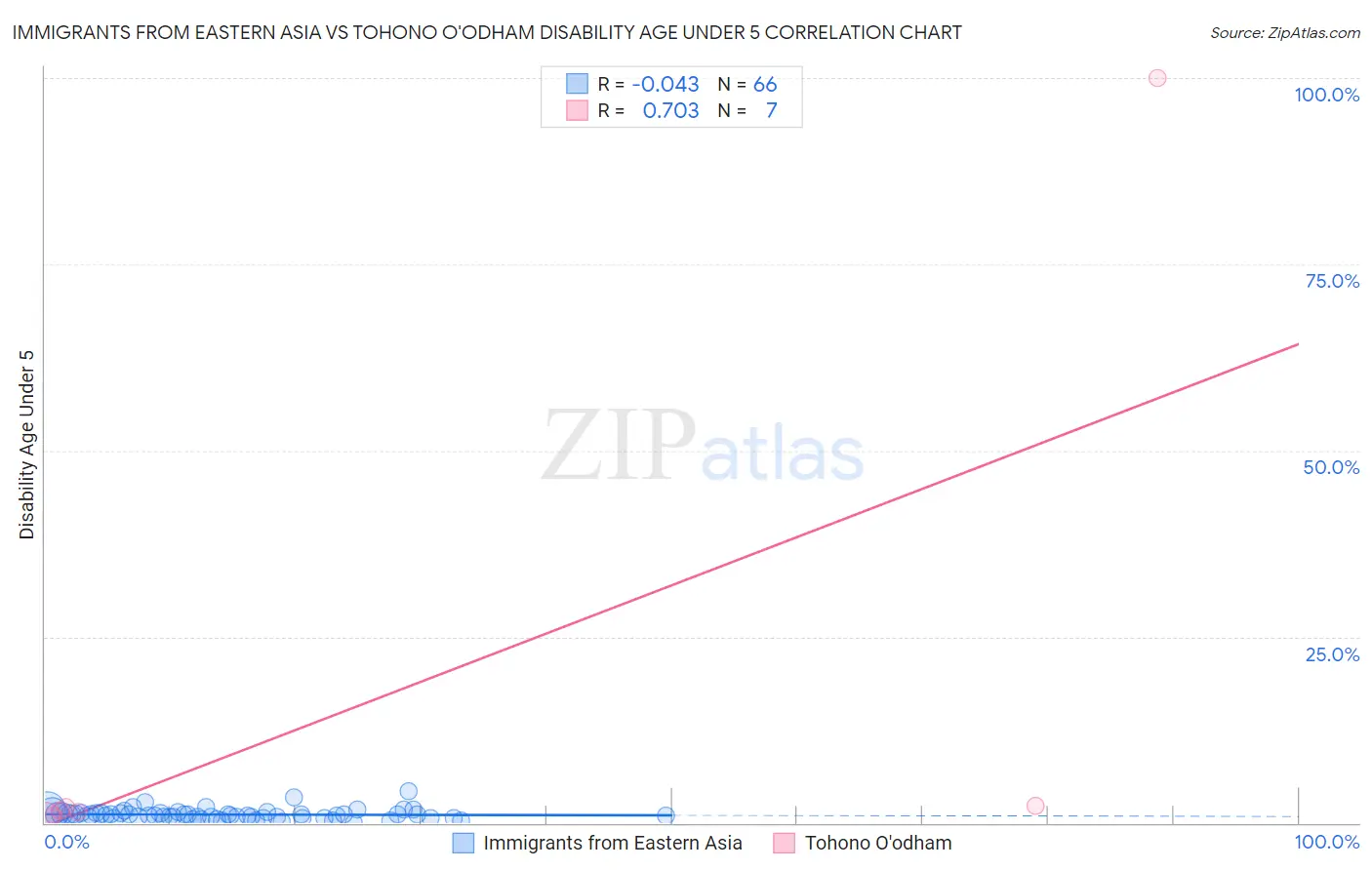 Immigrants from Eastern Asia vs Tohono O'odham Disability Age Under 5