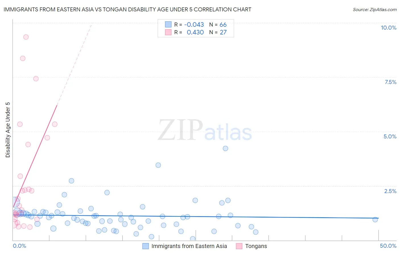 Immigrants from Eastern Asia vs Tongan Disability Age Under 5