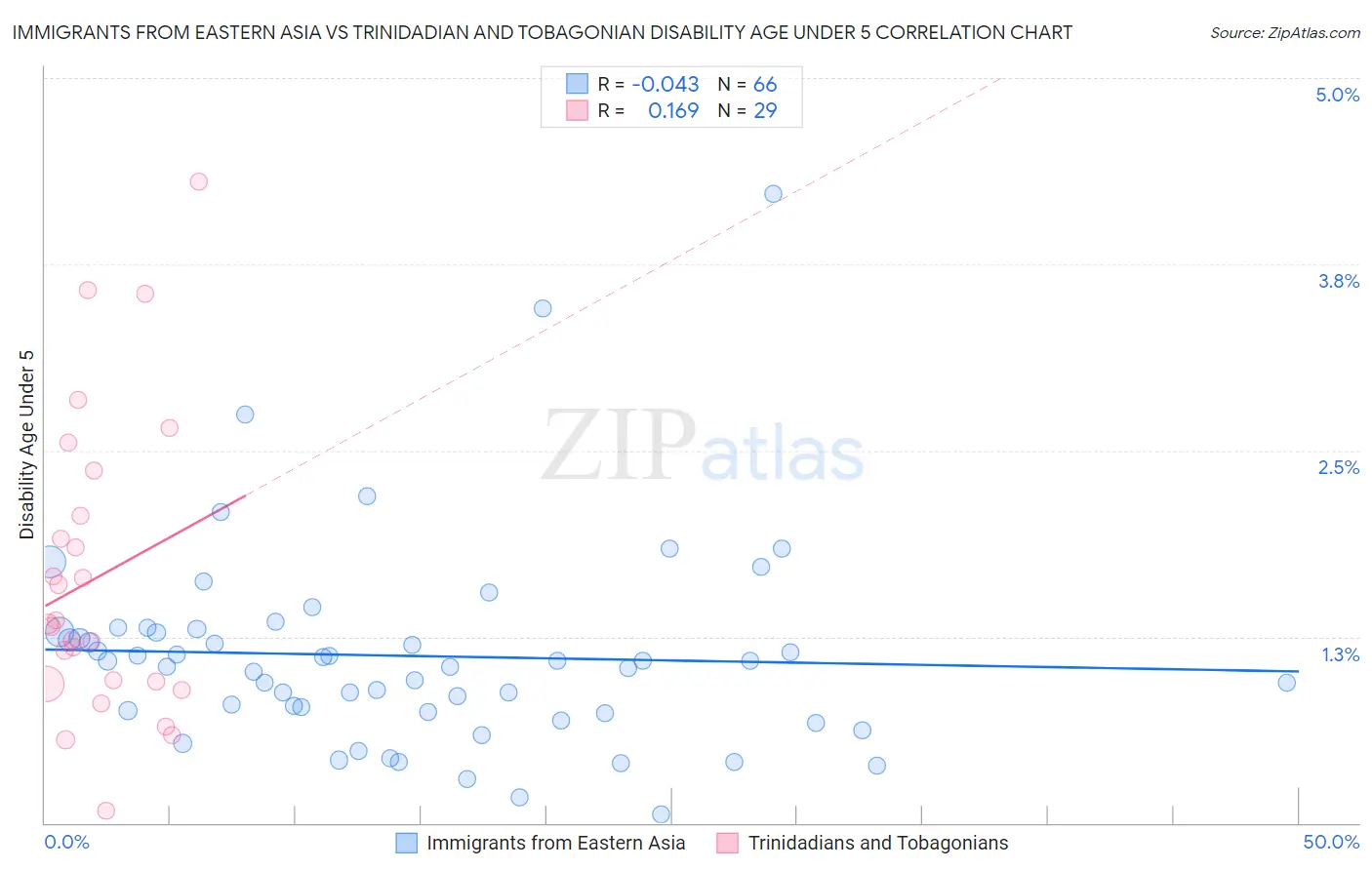 Immigrants from Eastern Asia vs Trinidadian and Tobagonian Disability Age Under 5
