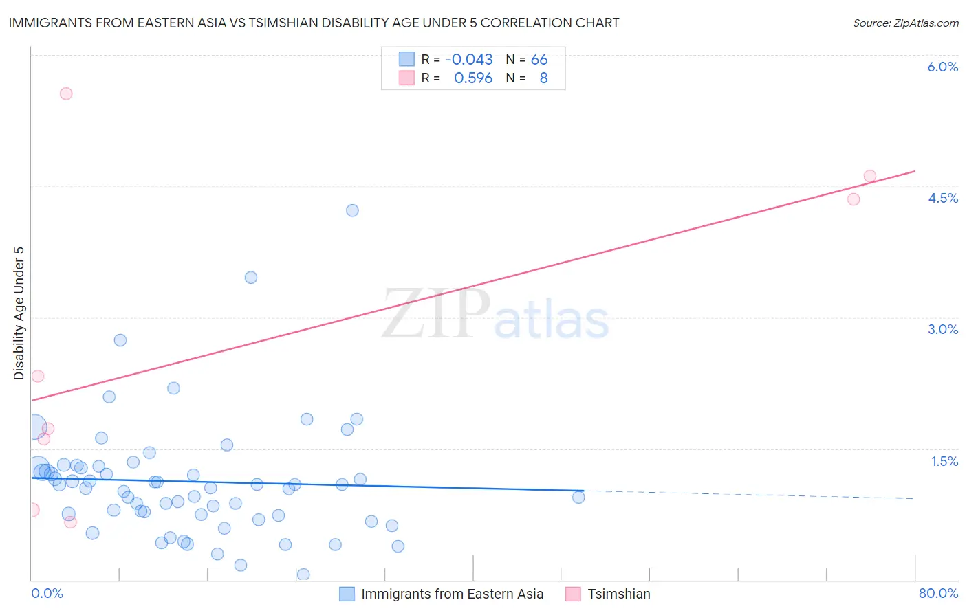 Immigrants from Eastern Asia vs Tsimshian Disability Age Under 5