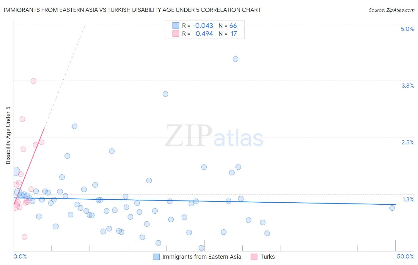 Immigrants from Eastern Asia vs Turkish Disability Age Under 5