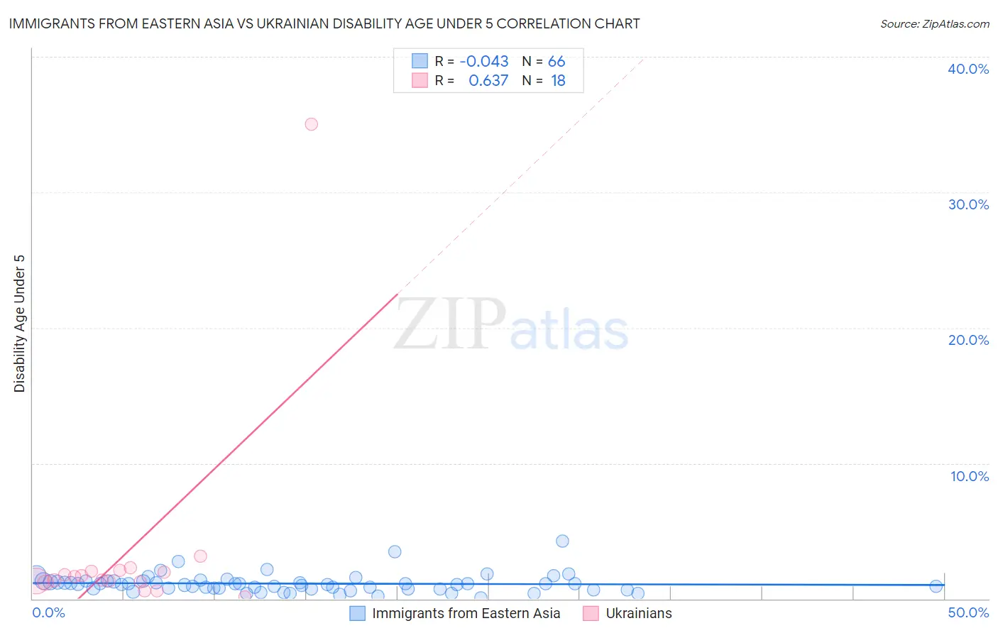 Immigrants from Eastern Asia vs Ukrainian Disability Age Under 5