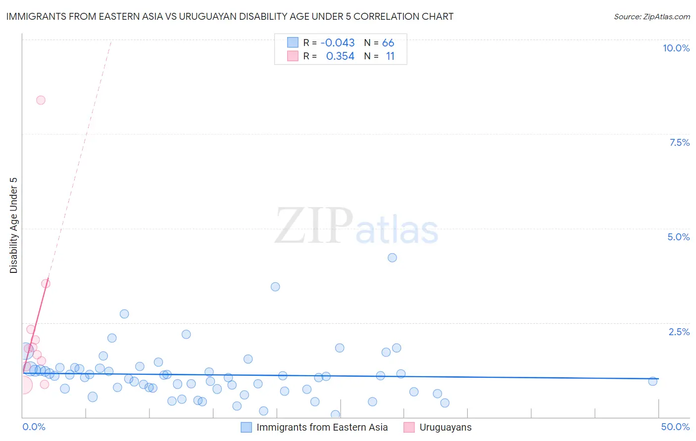 Immigrants from Eastern Asia vs Uruguayan Disability Age Under 5