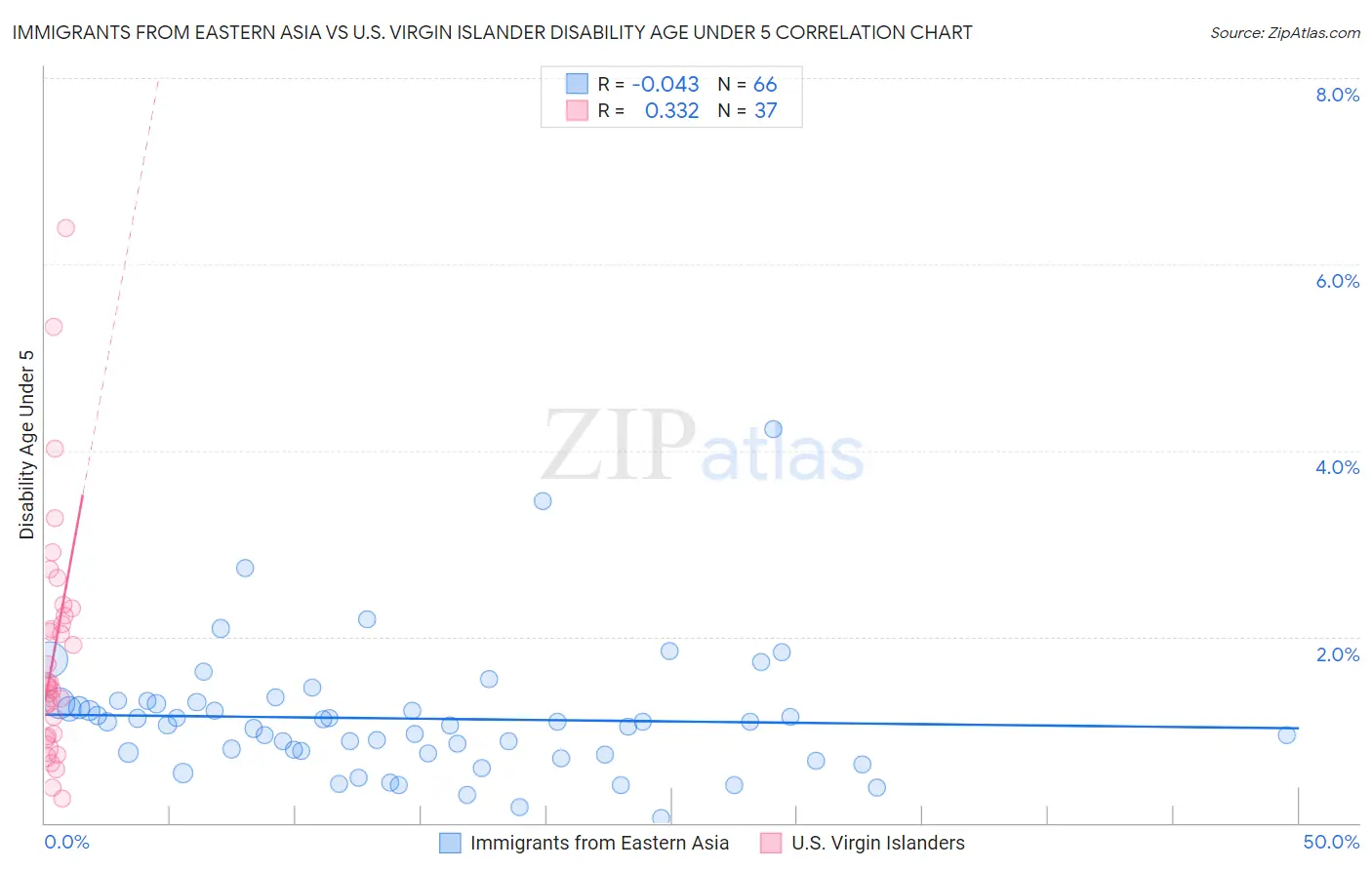 Immigrants from Eastern Asia vs U.S. Virgin Islander Disability Age Under 5
