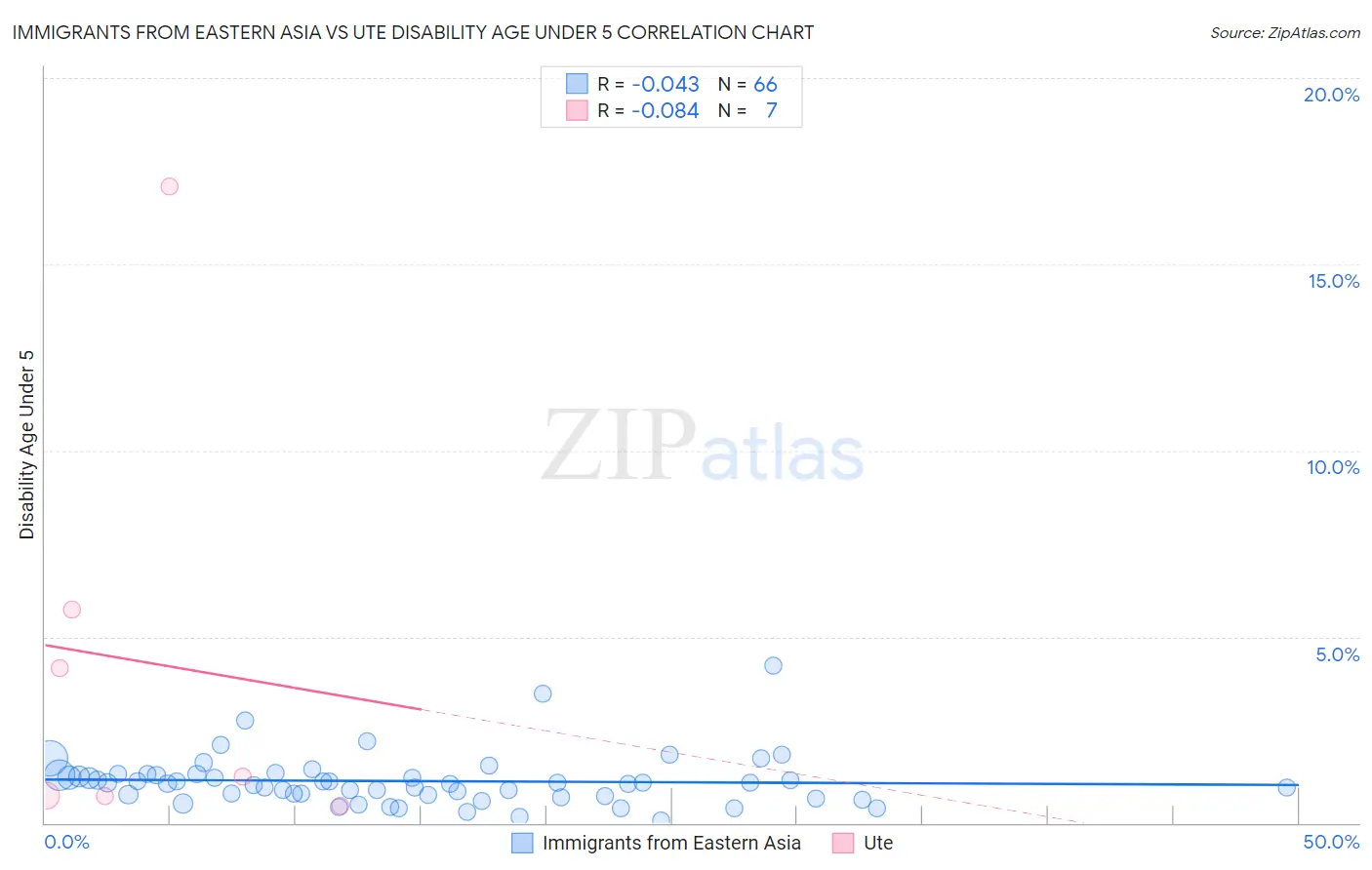Immigrants from Eastern Asia vs Ute Disability Age Under 5