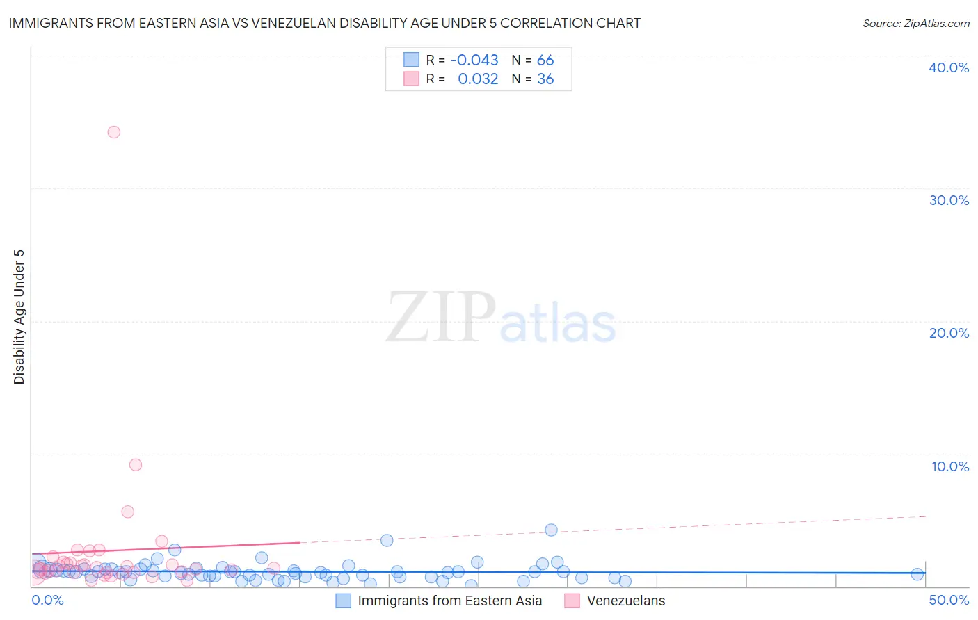 Immigrants from Eastern Asia vs Venezuelan Disability Age Under 5
