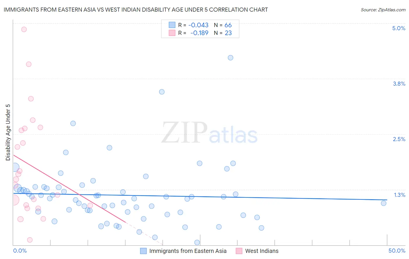 Immigrants from Eastern Asia vs West Indian Disability Age Under 5