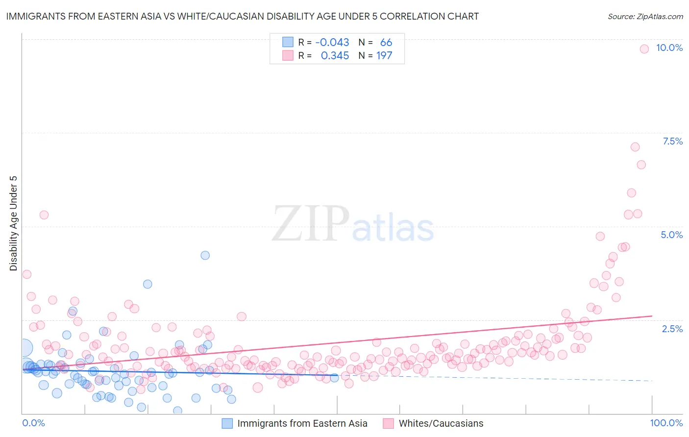 Immigrants from Eastern Asia vs White/Caucasian Disability Age Under 5
