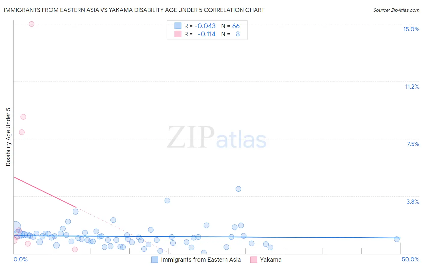 Immigrants from Eastern Asia vs Yakama Disability Age Under 5