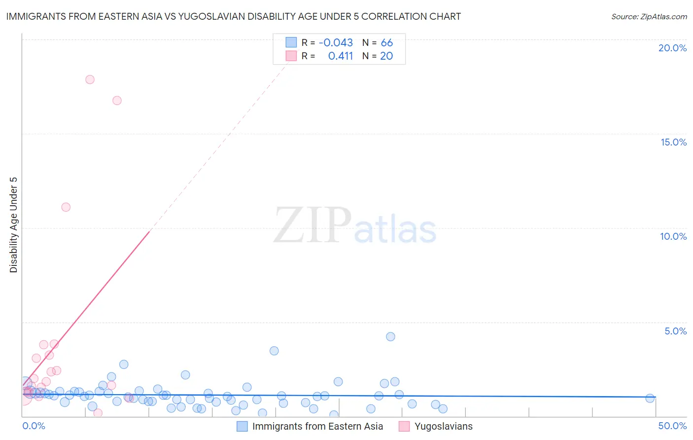 Immigrants from Eastern Asia vs Yugoslavian Disability Age Under 5