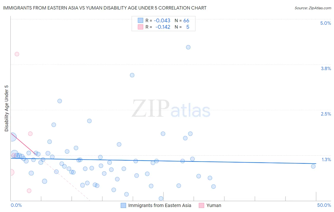 Immigrants from Eastern Asia vs Yuman Disability Age Under 5