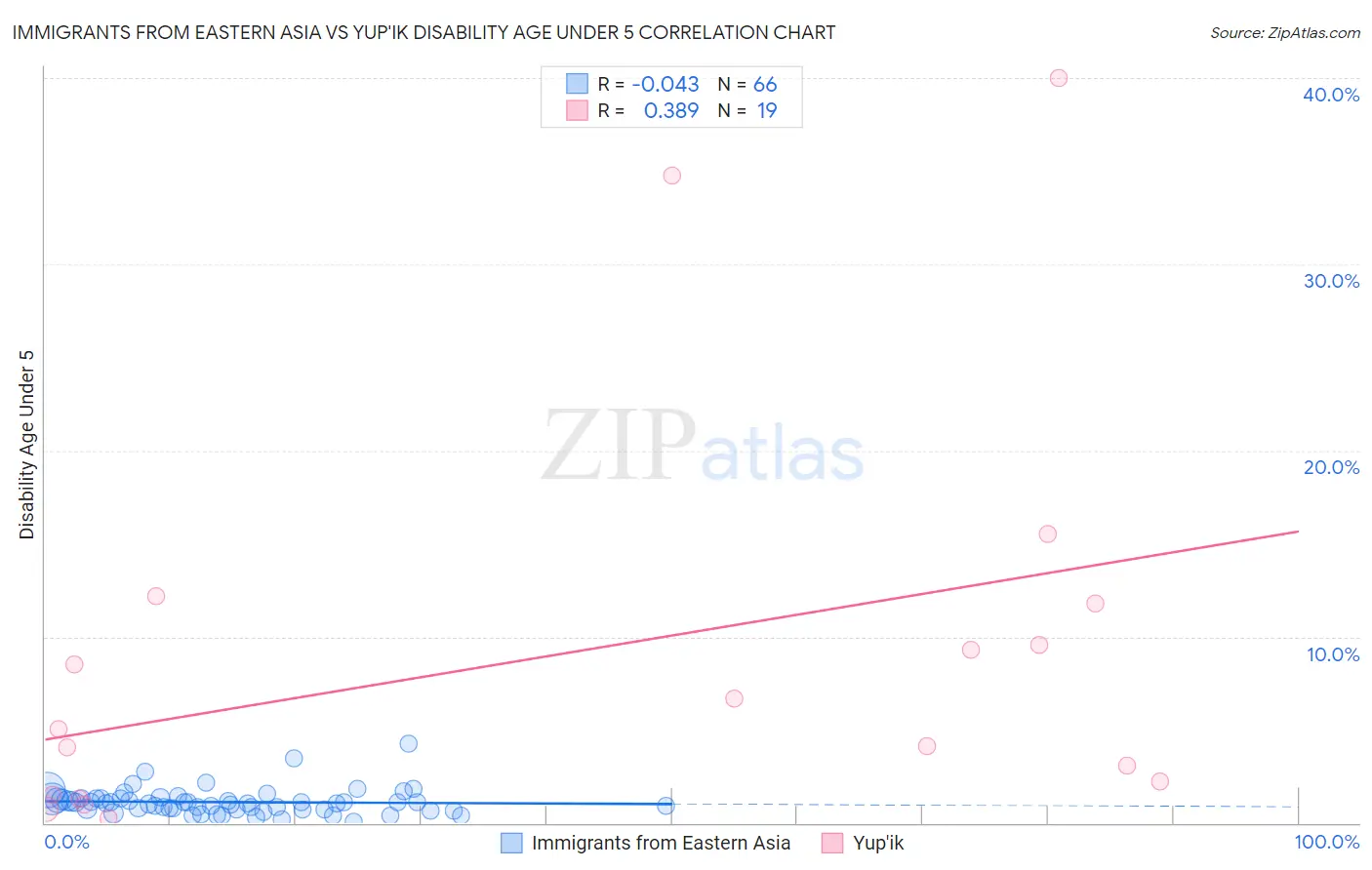 Immigrants from Eastern Asia vs Yup'ik Disability Age Under 5