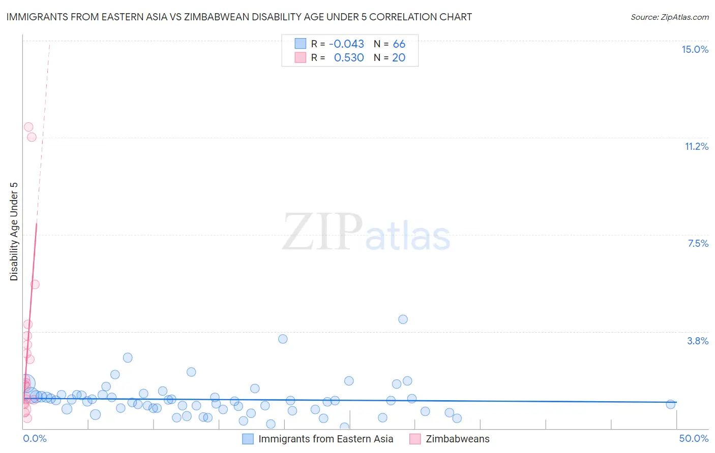 Immigrants from Eastern Asia vs Zimbabwean Disability Age Under 5