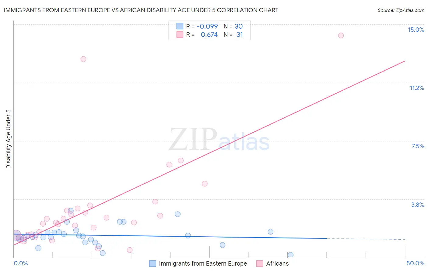Immigrants from Eastern Europe vs African Disability Age Under 5