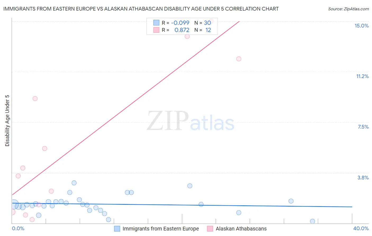 Immigrants from Eastern Europe vs Alaskan Athabascan Disability Age Under 5