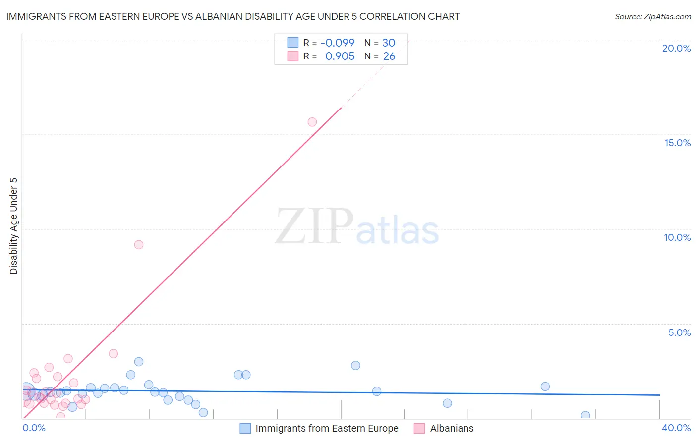 Immigrants from Eastern Europe vs Albanian Disability Age Under 5