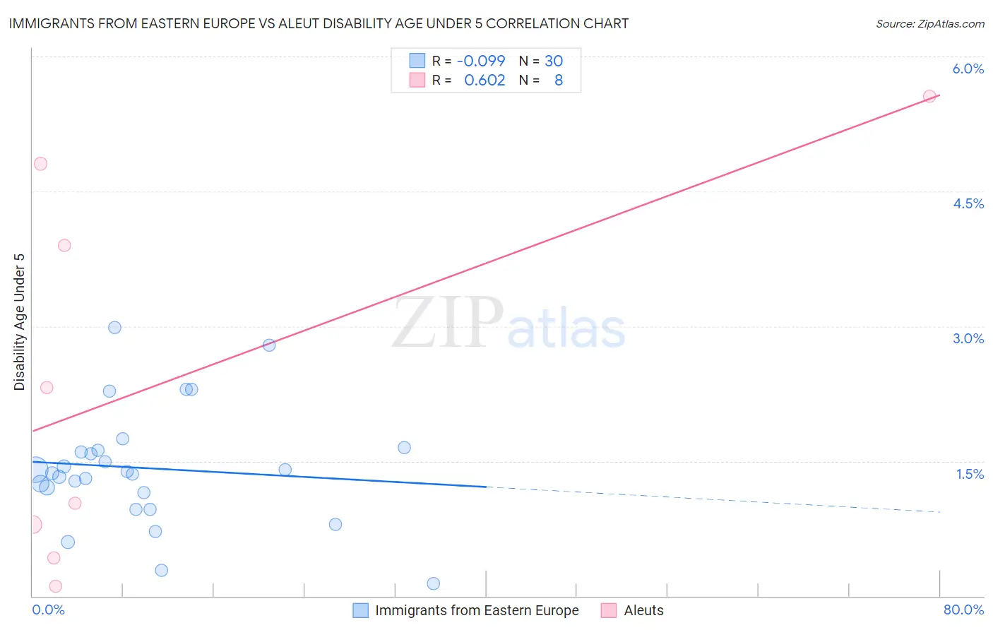Immigrants from Eastern Europe vs Aleut Disability Age Under 5