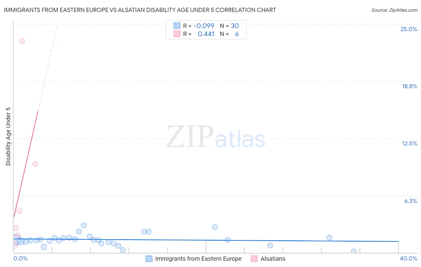 Immigrants from Eastern Europe vs Alsatian Disability Age Under 5