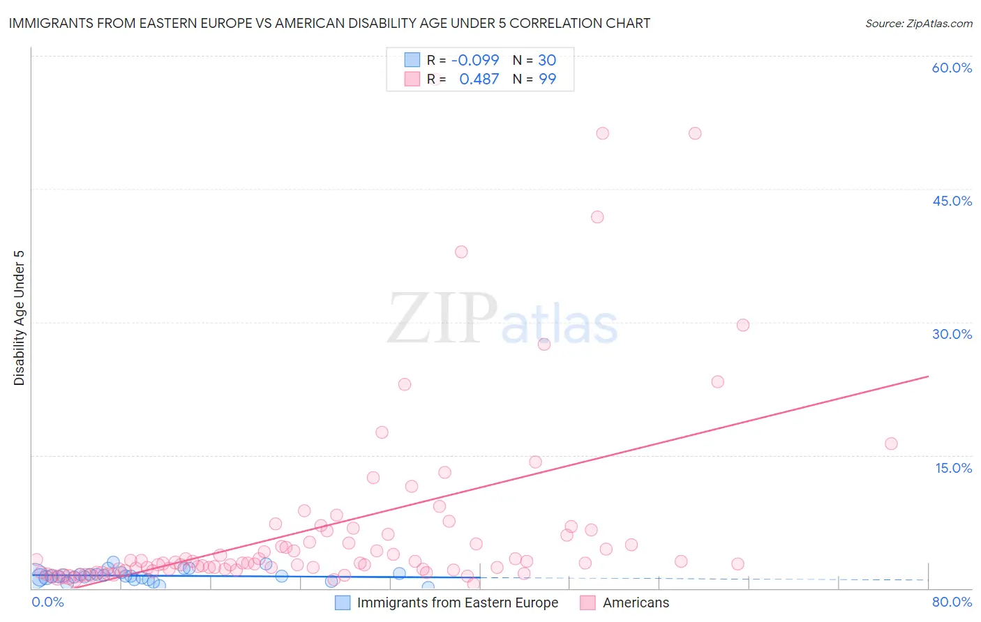 Immigrants from Eastern Europe vs American Disability Age Under 5