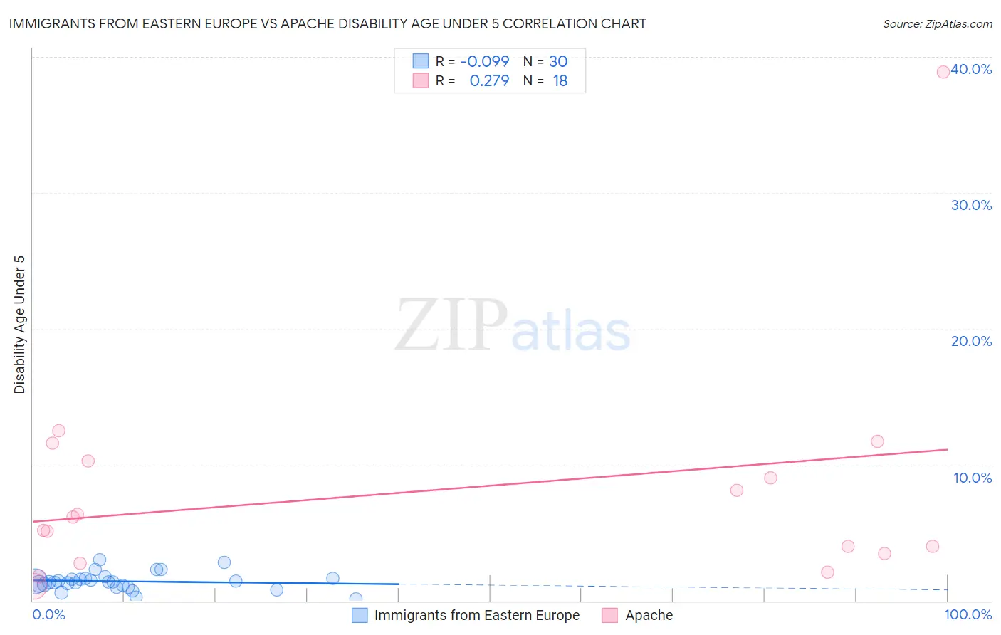 Immigrants from Eastern Europe vs Apache Disability Age Under 5