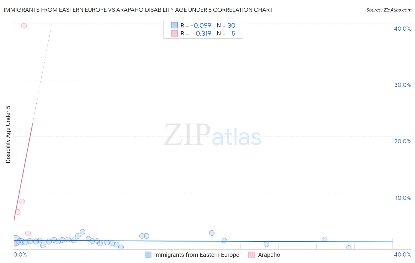 Immigrants from Eastern Europe vs Arapaho Disability Age Under 5