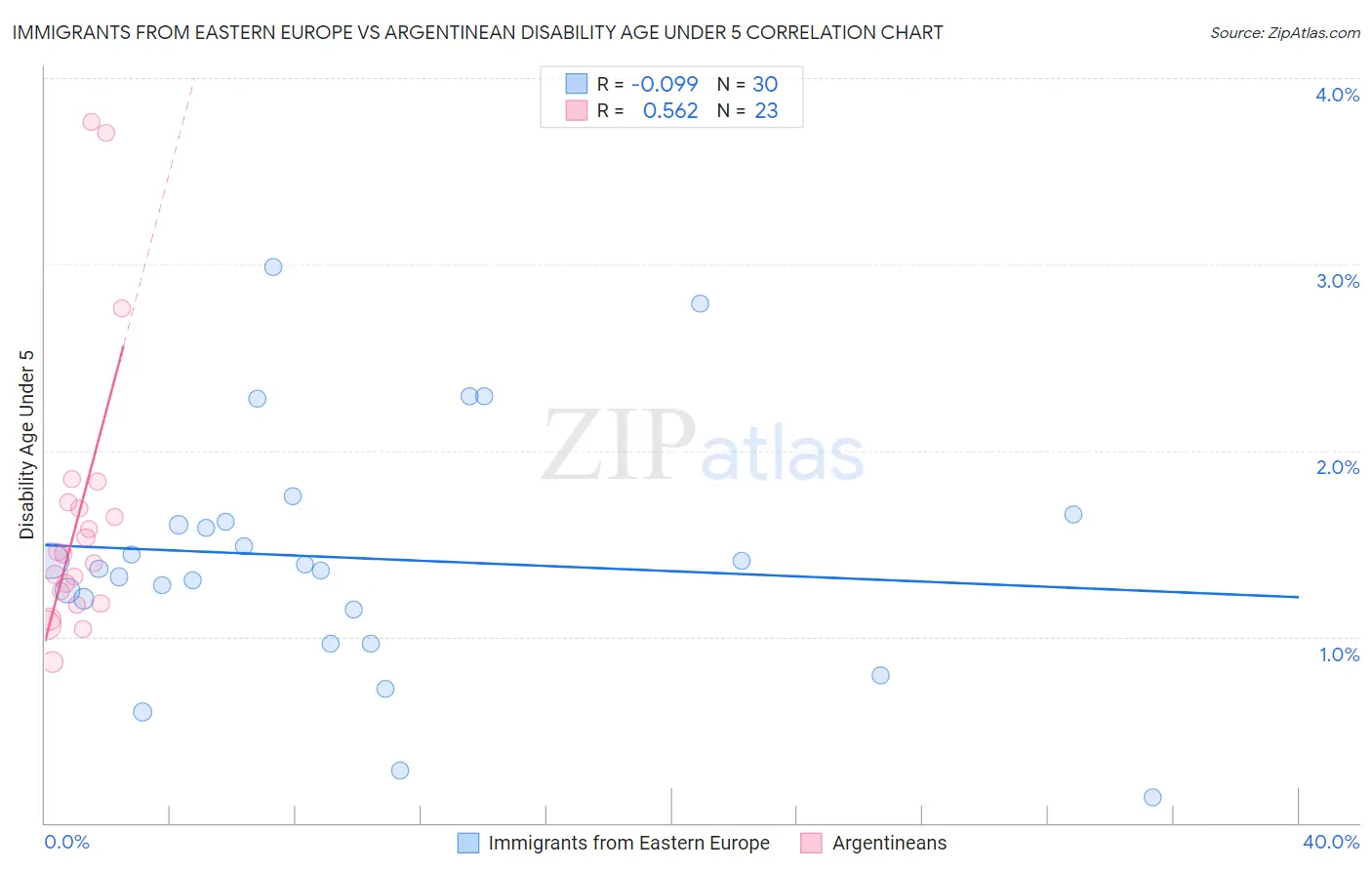 Immigrants from Eastern Europe vs Argentinean Disability Age Under 5