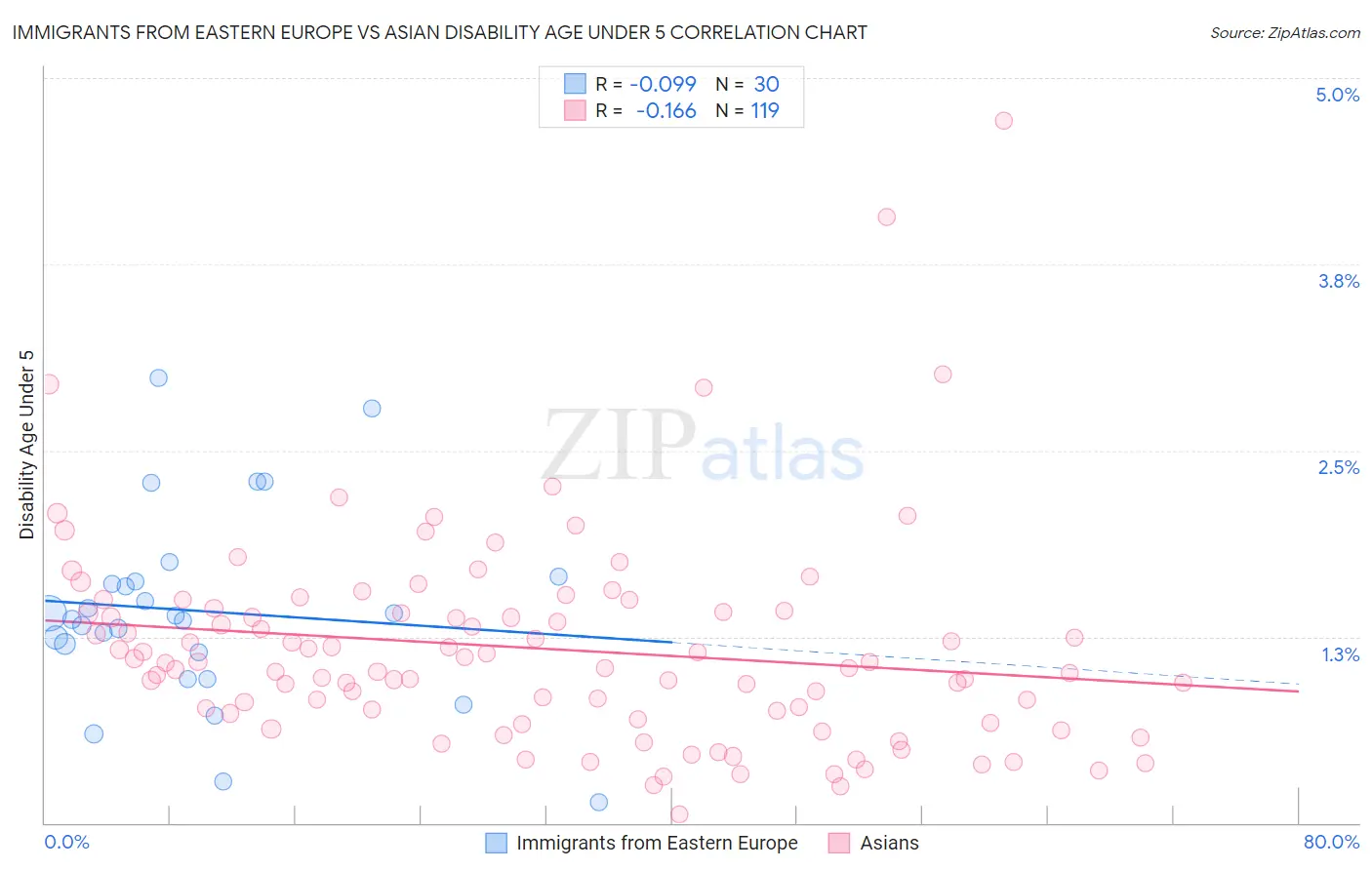 Immigrants from Eastern Europe vs Asian Disability Age Under 5