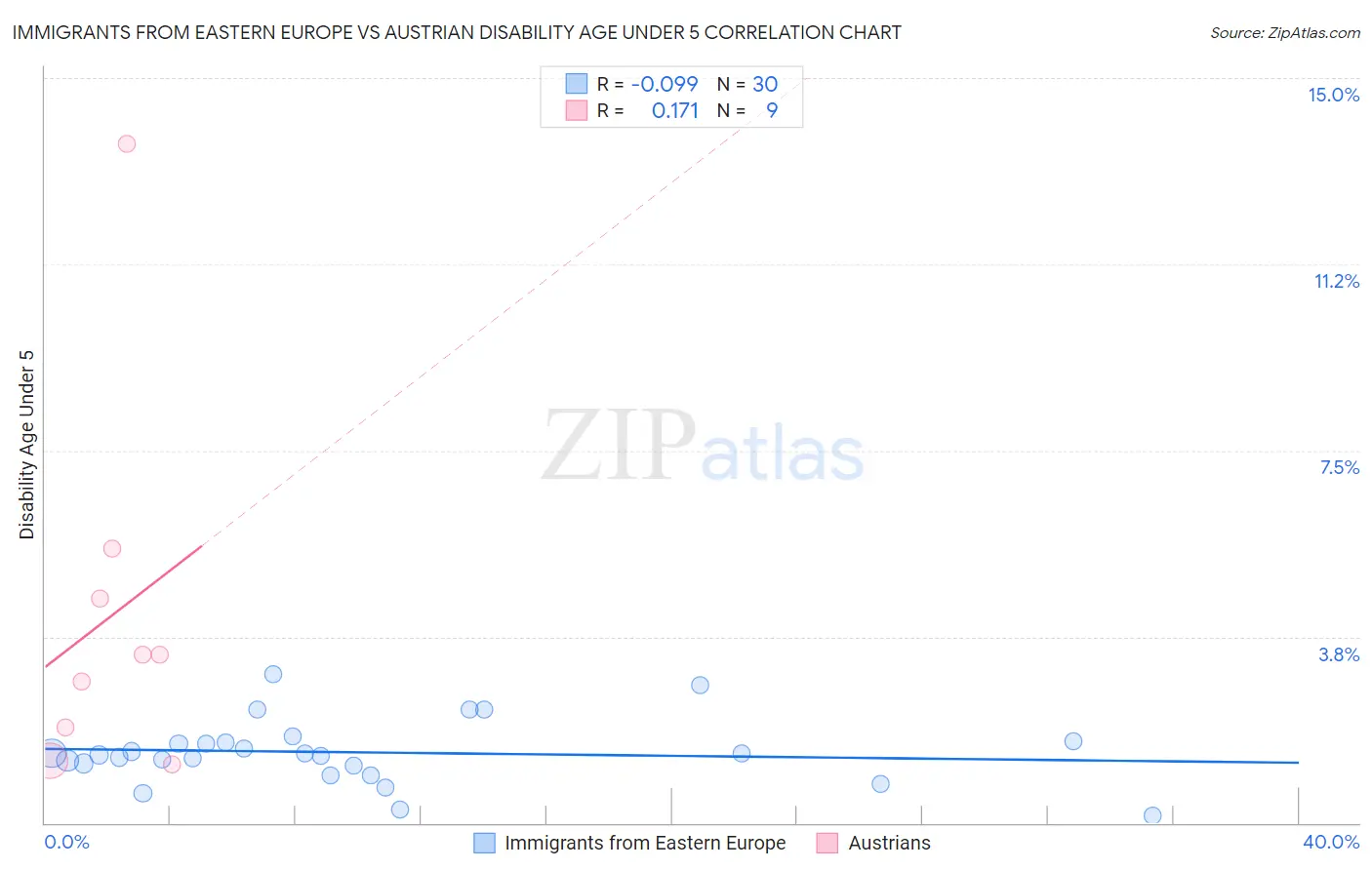 Immigrants from Eastern Europe vs Austrian Disability Age Under 5