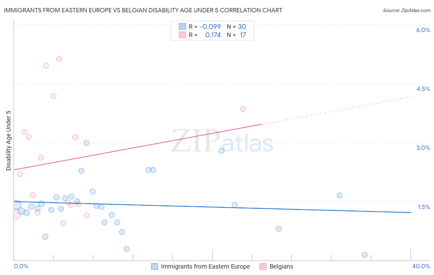 Immigrants from Eastern Europe vs Belgian Disability Age Under 5
